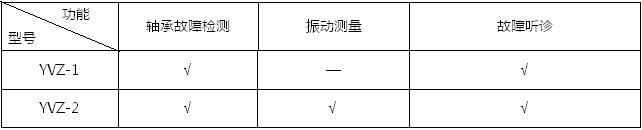 軸承故障檢測儀是集沖擊脈沖儀、振動儀和聽診器于一體的多功能設(shè)備故障診斷儀器。