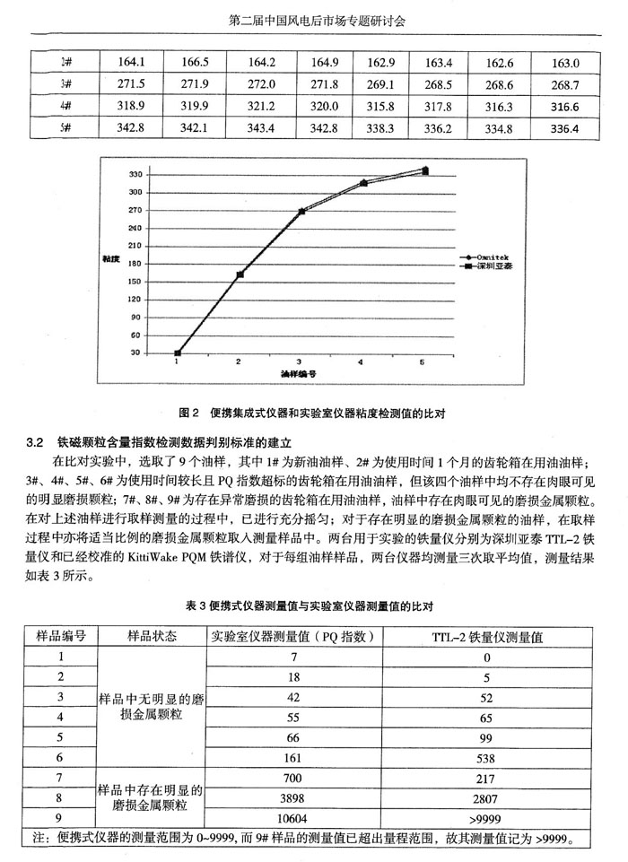 便攜集成式儀器和實(shí)驗(yàn)室儀器粘度檢測(cè)值比對(duì)，在比對(duì)實(shí)驗(yàn)中選取了9個(gè)油樣，分別對(duì)每組油樣樣品進(jìn)行鐵譜、鐵量分析，測(cè)量三次取平均值。