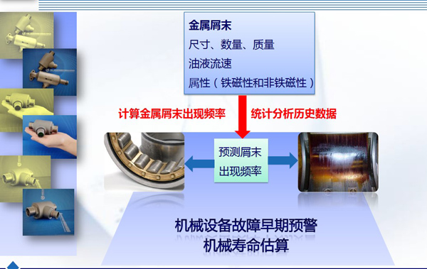 潤(rùn)滑油金屬屑末在線監(jiān)測(cè)流程圖