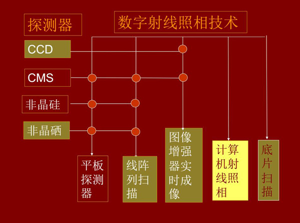 DR數(shù)字射線(xiàn)照相技術(shù)所涉及技術(shù)環(huán)節(jié)：底片掃描、計(jì)算機(jī)射線(xiàn)照相、線(xiàn)陣列掃描、平板探測(cè)器、圖像增強(qiáng)器實(shí)時(shí)成像等。
