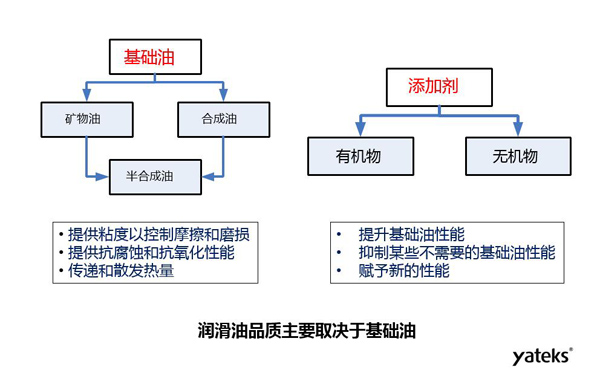 潤(rùn)滑油品質(zhì)主要取決于礦物油、合成油等基礎(chǔ)油和有機(jī)物、無(wú)機(jī)物等添加劑的品質(zhì)