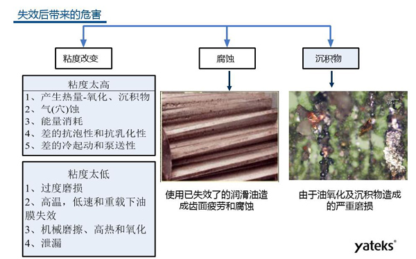 油液常見失效形式有三種：粘度改變、腐蝕、沉積物；粘度過(guò)低會(huì)導(dǎo)致設(shè)備過(guò)度磨損；腐蝕會(huì)造成設(shè)備齒面疲勞