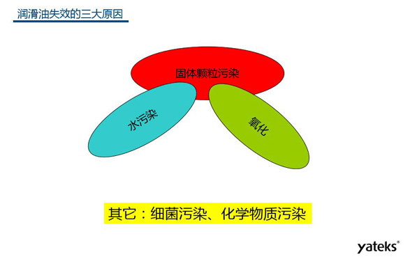 潤(rùn)滑油失效的三大原因：固體顆粒污染、水污染、氧化及其他原因：細(xì)菌污染、化學(xué)物質(zhì)污染等