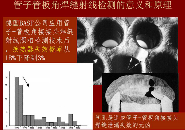 管子管板角焊縫射線檢測(cè)意義：例如德國(guó)BASF公司應(yīng)用該射線照相檢測(cè)技術(shù)后，換熱器失效概率從18%下降到3%
