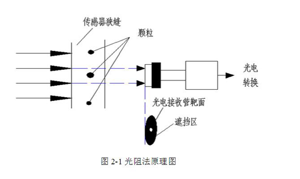亞泰光電YJS油液污染度分析測定儀采用光阻法(遮光法)原理,具有檢測速度快、抗干擾性強、精度高、重復(fù)性好等優(yōu)點