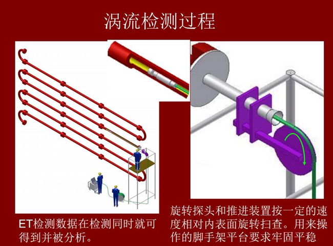 渦流檢測(cè)過(guò)程:旋轉(zhuǎn)探頭和推進(jìn)裝置按一定的速度相對(duì)內(nèi)表面旋轉(zhuǎn)掃查,ET檢測(cè)數(shù)據(jù)在檢測(cè)同時(shí)就可得到并被分析