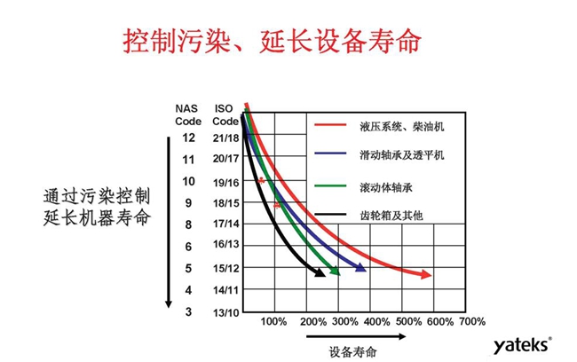 利用顆粒計(jì)數(shù)器可控制污染,延長機(jī)械設(shè)備使用壽命