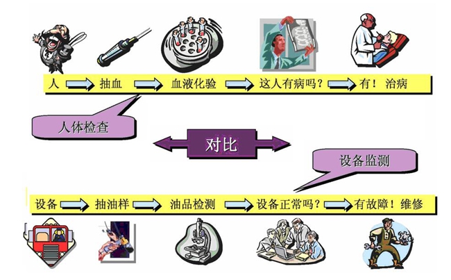 設(shè)備監(jiān)測流程:1、設(shè)備;2、抽油樣;3、油品檢測;4、設(shè)備正常嗎?;5、有故障!維修