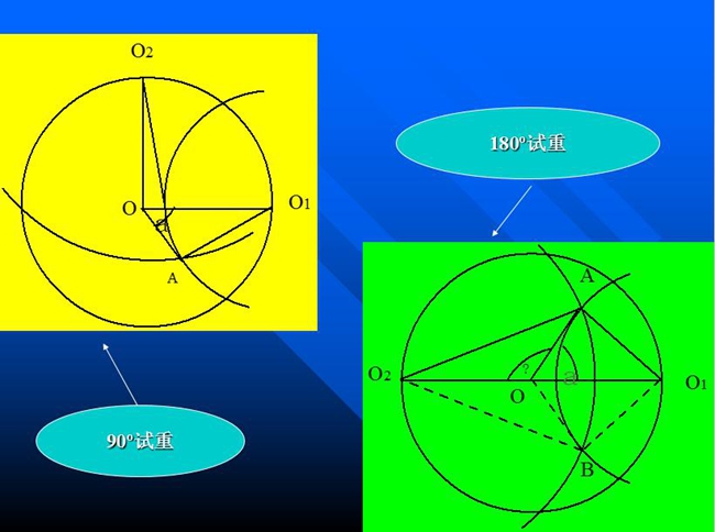 分析ΔO1OA和O2OA，根據(jù)力學(xué)的一般知識(shí)，可以知道矢量OA應(yīng)該是被測(cè)轉(zhuǎn)子在0o加P重，或在180o加P重單獨(dú)造成的振動(dòng)矢量。