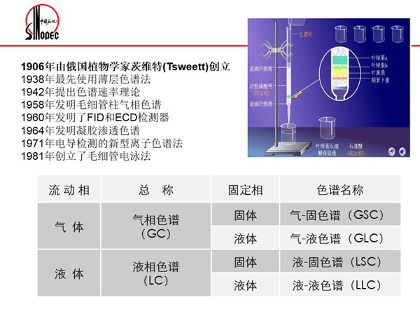 色譜分離法包括:氣相色譜法、液相色譜法、超臨界流體色譜法;電泳分離法包括:毛細(xì)管電泳法、毛細(xì)管電動(dòng)色譜法