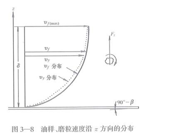油樣、磨粒速度沿Z方向的分布