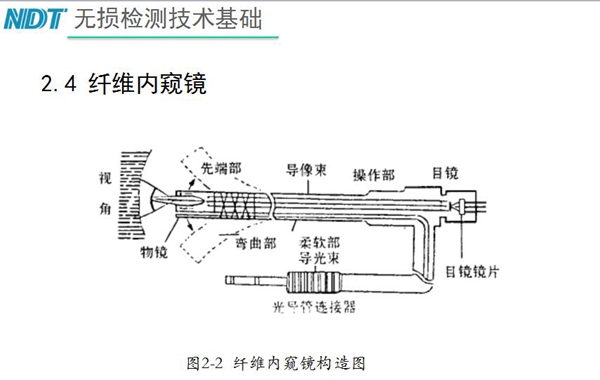 纖維內(nèi)窺鏡原理構(gòu)造：由插入部（前端部、彎曲部與柔軟部）、操作部與目鏡部組成