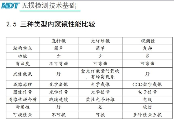 三種類型內(nèi)窺鏡性能比較：直桿鏡結(jié)構(gòu)簡(jiǎn)單、功能少，不可彎曲、成像效果好、耐用性好；工業(yè)光纖鏡可彎曲、成像效果受光纖數(shù)量影響，有蜂窩現(xiàn)象、耐用性差；工業(yè)視頻內(nèi)窺鏡結(jié)構(gòu)復(fù)雜、可彎曲、功能多、成像效果好等特點(diǎn)