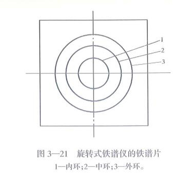 旋轉(zhuǎn)式鐵譜儀的鐵譜片：內(nèi)環(huán)、中環(huán)、外環(huán)