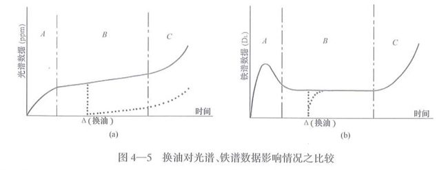 換油對光譜、鐵譜數(shù)據(jù)影響情況之比較