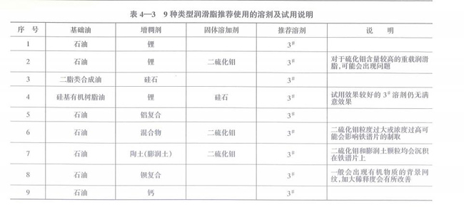 9種類型潤(rùn)滑脂推薦使用的溶劑及試用說明，包括基礎(chǔ)油、石油、二脂類合成油、硅基有機(jī)樹脂油及其增稠劑、固體溶加劑、推薦溶劑等。