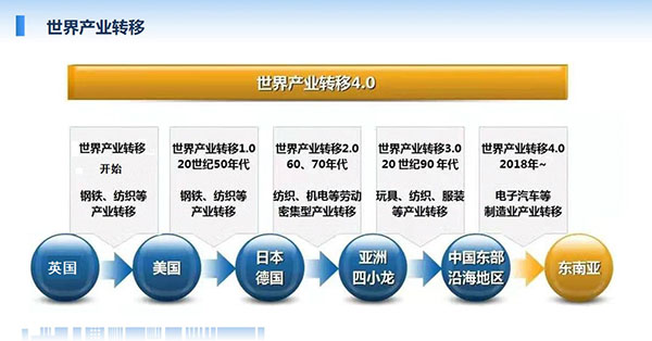 世界產(chǎn)業(yè)轉(zhuǎn)移最早從英國(guó)開始，自上世紀(jì)50年代起至現(xiàn)在經(jīng)歷了鋼鐵、紡織、服裝到電子汽車等制造業(yè)轉(zhuǎn)移。