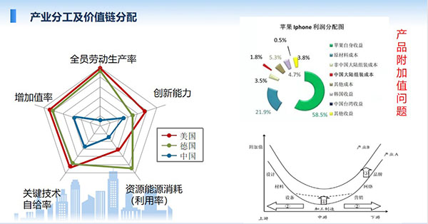 產(chǎn)業(yè)分工及價(jià)值鏈分配，全員勞動(dòng)生產(chǎn)率、增加值率、關(guān)鍵技術(shù)自給率、資源能源消耗利用率、創(chuàng)新能力等