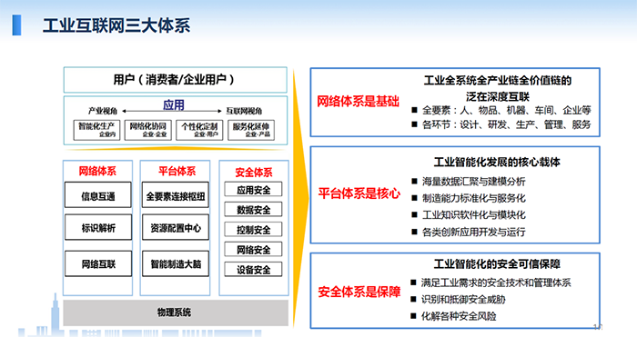 工業(yè)互聯(lián)網(wǎng)涉及的三大體系：網(wǎng)絡(luò)體系、平臺(tái)體系、安全體系，網(wǎng)絡(luò)體系是基礎(chǔ)；平臺(tái)體系是核心；安全體系是保障
