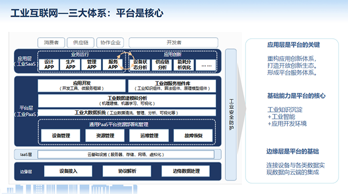 工業(yè)互聯(lián)網(wǎng)應(yīng)用層是平臺(tái)的關(guān)鍵，重構(gòu)應(yīng)用創(chuàng)新體系，打造開(kāi)放創(chuàng)新生態(tài)。形成平臺(tái)服務(wù)體系?；A(chǔ)能力是平臺(tái)的核心，邊緣層是平臺(tái)的基礎(chǔ)