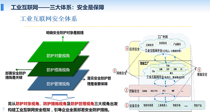 工業(yè)互聯(lián)網(wǎng)安全體系需從防護(hù)對(duì)象、防護(hù)措施視角及防護(hù)管理視角三大視角出發(fā)構(gòu)建工業(yè)互聯(lián)網(wǎng)安全框架