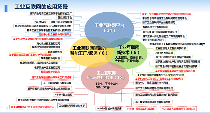 工業(yè)互聯(lián)網(wǎng)的應(yīng)用場(chǎng)景：工業(yè)互聯(lián)網(wǎng)驅(qū)動(dòng)的智能工廠/服務(wù)；人工智能、邊緣計(jì)算、大數(shù)據(jù)、區(qū)塊鏈等