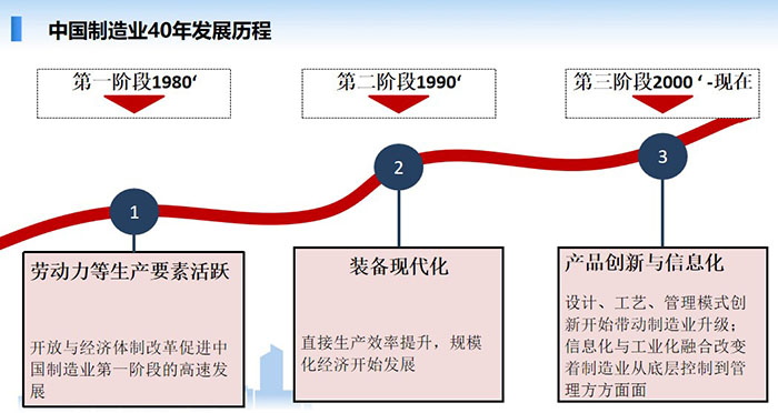 中國制造業(yè)經(jīng)歷了40年的發(fā)展歷程，分別經(jīng)歷了三個階段的發(fā)展歷程：勞動力等生產(chǎn)要互活躍、裝備現(xiàn)代化、產(chǎn)品創(chuàng)新與信息化