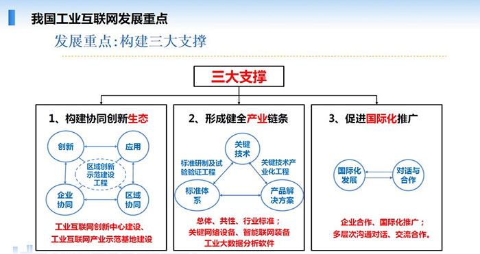 我國工業(yè)互聯(lián)網(wǎng)發(fā)展重點(diǎn)：構(gòu)建協(xié)同創(chuàng)新生態(tài)、形成健全產(chǎn)業(yè)鏈條、促進(jìn)國際化推廣三大支撐。
