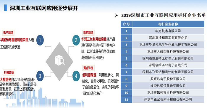 深圳工業(yè)互聯(lián)網(wǎng)應(yīng)用逐步展開，在工業(yè)互聯(lián)網(wǎng)應(yīng)用方面涌現(xiàn)多家如華為、深圳富桂精密、深圳華星光電、深圳邁瑞生物醫(yī)療等一大批工業(yè)互聯(lián)網(wǎng)應(yīng)用標(biāo)桿企業(yè)