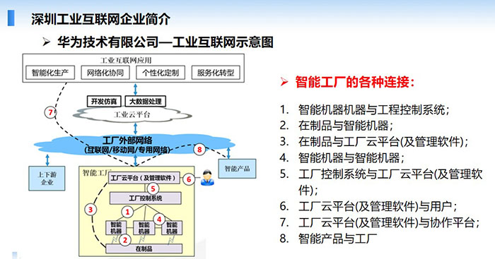 深圳工業(yè)互聯(lián)網(wǎng)企業(yè)簡介-華為技術(shù)有限公司—工業(yè)互聯(lián)網(wǎng)應(yīng)用示意，智能機(jī)器與工程控制系統(tǒng)；在制品與智能機(jī)器；在制品與工廠云平臺(及管理軟件)； 工廠控制系統(tǒng)與工廠云平臺(及管理軟件)等