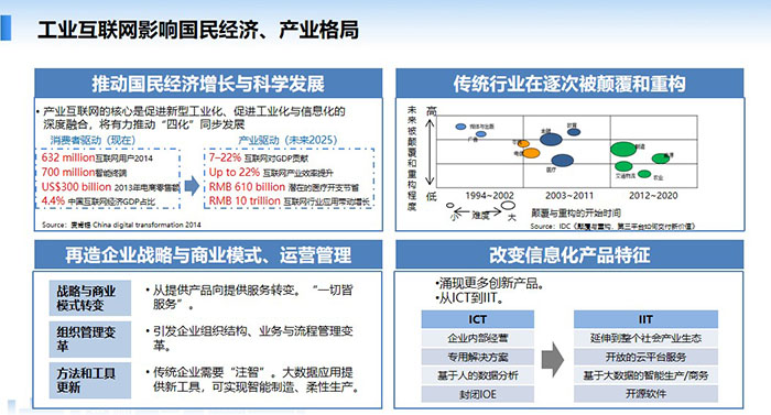 工業(yè)互聯(lián)網(wǎng)影響國民經(jīng)濟、產(chǎn)業(yè)格局，推動國民經(jīng)濟增長與科學(xué)發(fā)展，傳統(tǒng)行業(yè)在逐次被顛覆和重構(gòu)，再造企業(yè)戰(zhàn)略與商業(yè)模式、運營管理， 改變信息化產(chǎn)品特征。