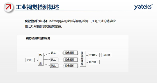 視覺檢測的基本任務(wù)就是要實(shí)現(xiàn)物體缺陷的檢測、幾何尺寸的精確檢測以及對(duì)物體完成精確定位。視覺檢測系統(tǒng)由光源、場景 鏡頭、攝像器件、圖像存儲(chǔ)提取、計(jì)算機(jī)、監(jiān)視器、控自器等組成。