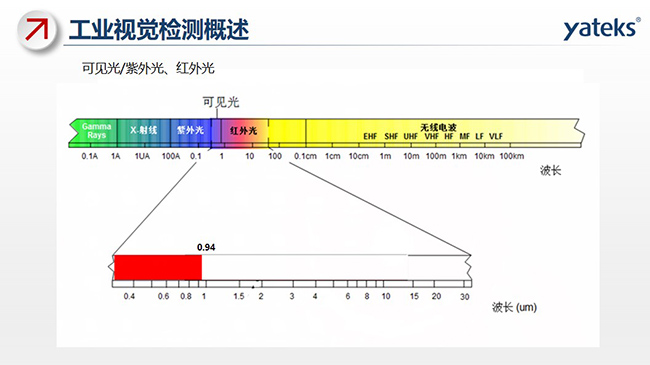 光線包含：可見光、紫外光、紅外光及無線電波等，不同的組成部分對(duì)應(yīng)不同的波長