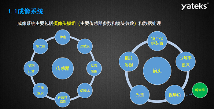 工業(yè)內(nèi)窺鏡成像系統(tǒng)主要包括攝像頭模組（主要傳感器參數(shù)和鏡頭參數(shù)）和數(shù)據(jù)處理，傳感器主要包含：感光度、像素、靈敏度 、動態(tài)范圍、信噪比、色彩還原性、工作溫度等指標；攝像頭模組主要包括：鏡片保護裝置、分辨率景深、視場角、光圈、鏡片類別等