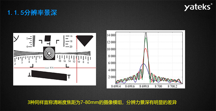光學(xué)鏡頭的設(shè)計景深與景深調(diào)節(jié)——亞泰實際景深調(diào)節(jié)（基于1951測試卡），亞泰5-80mm鏡頭模組分辨率標準