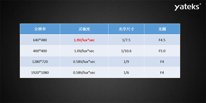 內(nèi)窺鏡鏡片類別分為玻璃鏡片和塑料鏡片，鏡片結(jié)構(gòu)有：1P，2P，1G1P，1G3P，2G2P，4G等。透鏡越多，成本呈現(xiàn)指數(shù)級增長；玻璃鏡片：優(yōu)點：光學(xué)特性好，硬度高、相對耐磨（耐用和堅固），耐高溫，化學(xué)性質(zhì)穩(wěn)定，耐腐蝕。缺點：重、抗沖擊力相對比較弱 、受到溫差變化時容易起霧。塑料鏡片：缺點：樹脂鏡片的老化程度要比玻璃嚴重