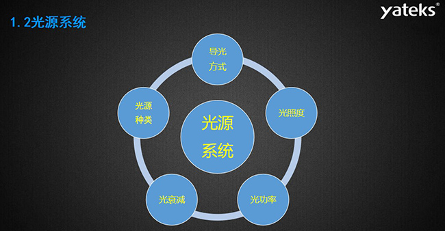 工業(yè)內(nèi)窺鏡的光源系統(tǒng)主要包含：導(dǎo)光方式、光照度、光源種類、光衰減和光功率