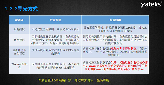 導(dǎo)光方式幾個(gè)常見影響因素：照明亮度、亮度損耗、油水環(huán)境下安全程度，許多前置LED內(nèi)窺鏡廠家，通過加大電流，提高照度， 因照明光源置于主機(jī)內(nèi)部，在內(nèi)窺鏡使用過程中，光源不受碰撞，無物理外傷可能幾乎沒有，只有正常使用壽命損耗。 油水環(huán)境不對后置在主機(jī)內(nèi)部的光源造成影響，前置光源與探頭前端的電觸點(diǎn)并非密封狀態(tài)， 在油水環(huán)境下，一旦沾染導(dǎo)體物質(zhì)，會(huì)造成內(nèi)窺鏡供電系統(tǒng)整體短路。