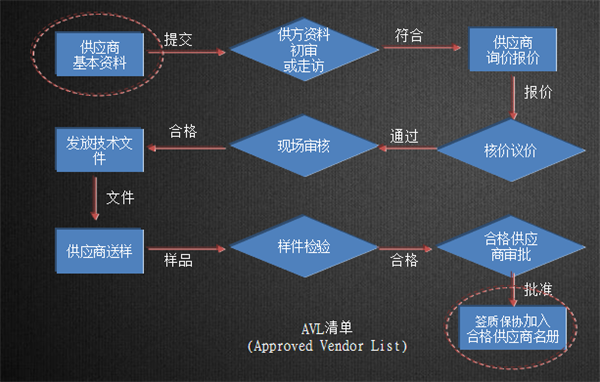 亞泰光電供應(yīng)商選擇流程經(jīng)過(guò)資料審查、現(xiàn)場(chǎng)考察、提價(jià)議價(jià)等十個(gè)環(huán)節(jié)