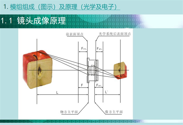 內(nèi)窺鏡模組鏡頭的成像原理涉及幾個重要的參數(shù)點：前表面頂點、 物方主平面、像方主平面、光學(xué)系統(tǒng)后表面頂點