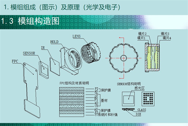 內(nèi)窺鏡構(gòu)造圖，從圖中可知內(nèi)窺鏡模組結(jié)構(gòu)包含：FPC結(jié)構(gòu)及材質(zhì)說明、保護(hù)膜（ 不繡鋼片和補(bǔ)強(qiáng)）、基材、感光區(qū)、鏡片1、鏡片2、鏡片3、鏡片4等。