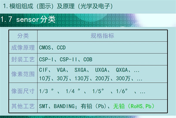 sensor分類：成像原理	CMOS、CCD 封裝工藝	CSP-I、CSP-II、COB 像素范圍	CIF、 VGA、 SXGA、 UXGA、 QXGA、… 10萬、30萬、130萬、200萬、300萬、… 像面尺寸	1/3 ″、 1/4 ″、 1/5″ 、1/6″ 、… 其他工藝	SMT、BANDING；有鉛（Pb)、無鉛（RoHS,Pb）