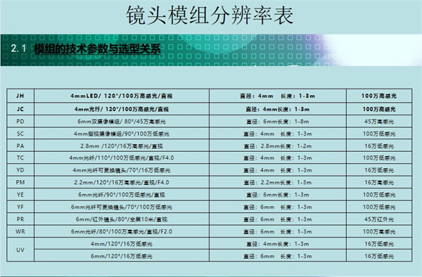 內(nèi)窺鏡鏡頭模組有著各種各樣的分辨率：4mmLED/ 120°/100萬高感光/直視、6mm雙攝像模組/ 80°/45萬高感光、6mm光纖/90°/100萬低感光/直視等