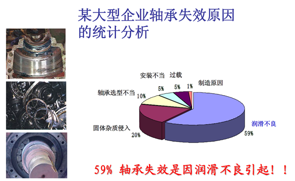 某大型企業(yè)軸承失效原因的統(tǒng)計(jì)分析：59%的軸承失效是因潤(rùn)滑不良引起！