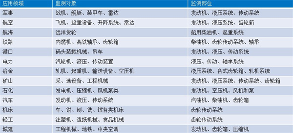 油液監(jiān)測(cè)技術(shù)應(yīng)用的監(jiān)測(cè)領(lǐng)域、對(duì)象及監(jiān)測(cè)的設(shè)備部件