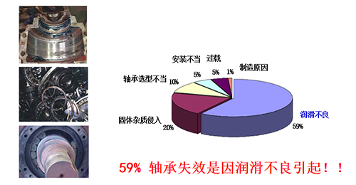 59%軸承失效是因潤滑不良引起??！