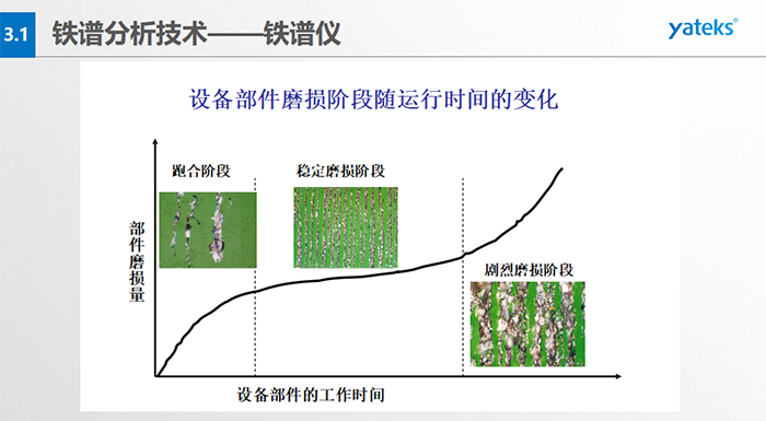 分析式鐵譜儀：利用高梯度磁場，將油液中的磨粒分離出來，按規(guī)則排列沉積在鐵譜基片上；借助于顯微鏡，分析磨粒的數(shù)量、 尺寸分布、成分、類型等，進而確定設備磨損的狀況。直讀式鐵譜儀：利用高梯度磁場，將油液中的磨粒分離并按大小排列于沉積沉積管； 借助于光密度計，測定所沉積大小磨粒的濃度，進而確定設備的磨損程度。旋轉式鐵譜儀：利用離心力和磁場力聯(lián)合作用， 將油液中的磨粒分離出來，呈輻射線狀按大小排列于鐵譜基片；借助于顯微鏡，分析磨粒的數(shù)量、尺寸、成分、類型等，進而確定設備磨損的狀況。