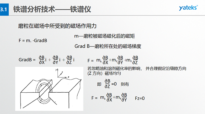 為使微米級到數(shù)百微米級大小的磨粒從油樣中磨粒大小鏈狀有序排列，磁場強度和梯度是關鍵。鐵磁性磨粒的磁矩方向與鏈狀（磁力線）一致，非鐵磁性的磁矩方向與鏈狀不一致