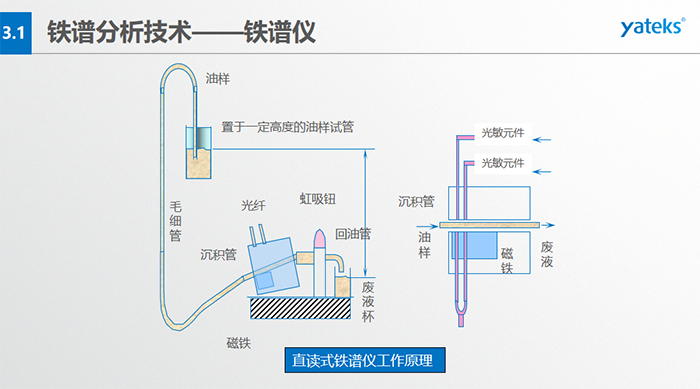 旋轉式鐵譜儀工作原理：輸油裝置、鐵譜基片、反射式光密度探測頭器、顯微放大CCD、密封圈、磁鐵等